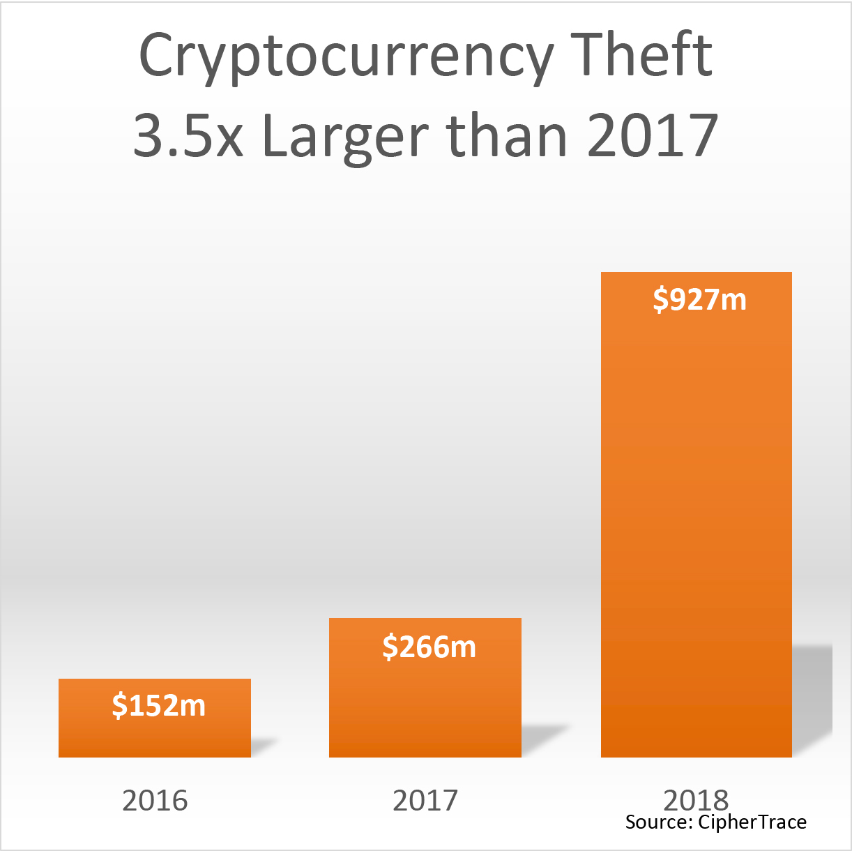 Largest cryptocurrency thefts in the last five years 0.0117 btc in usd