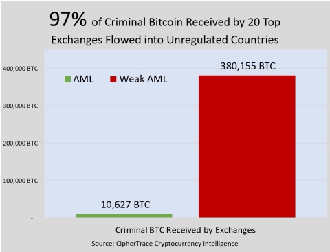 97 Percent of Criminal Bitcoin Received by Unregulated Exchanges (Graphic: Business Wire)
