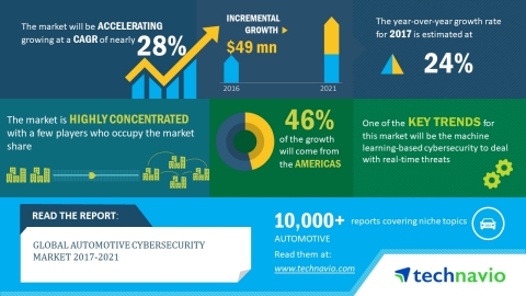 According to the market research report released by Technavio, the global automotive cybersecurity m ... 