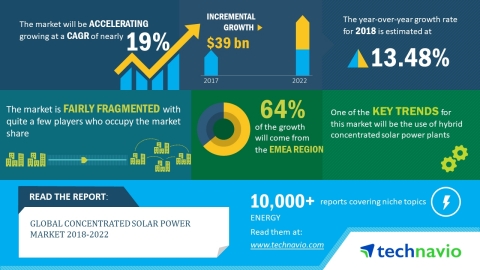 According to the market research report released by Technavio, the global concentrated solar power market is expected to accelerate at a CAGR of nearly 19% during 2018-2022. (Graphic: Business Wire)