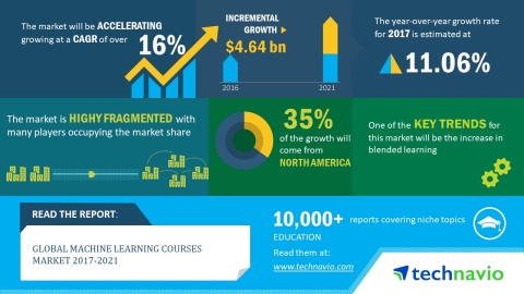 According to the market research report released by Technavio, the global machine learning courses market is expected to accelerate at a CAGR of more than 16% until 2021. (Graphic: Business Wire)