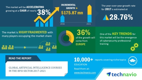 According to the market research report released by Technavio, the global artificial intelligence courses in the BFSI sector is expected to accelerate at a CAGR of almost 38% until 2021. (Graphic: Business Wire)