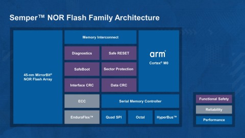 Pictured is a block diagram of Cypress' Semper NOR Flash architecture, which features an Arm Cortex- ... 