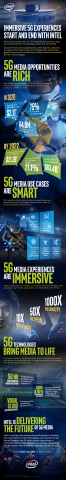 5G represents a quantum leap into a future where everything is smart and connected. Explore the business opportunity as the industry prepares to support the massive growth of digital data, delivered at gigabit speeds over transformed wireless networks powered by Intel technologies. (Credit: Intel Corporation)