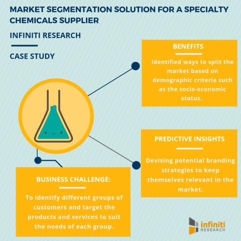 Increasing product penetration with the help of Infiniti Research’s market segmentation solution (Graphic: Business Wire)