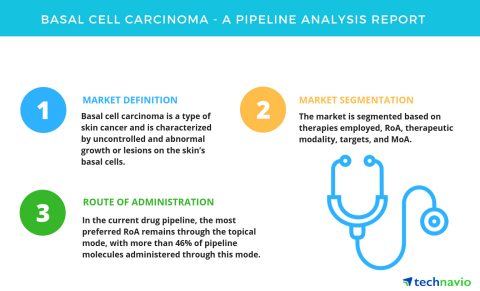 Technavio has published a new report on the drug development pipeline for the treatment of basal cel ... 