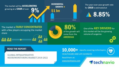 Technavio analysts forecast the global intraoperative neuromonitoring market to grow at a CAGR of over 9% by 2022. (Graphic: Business Wire)