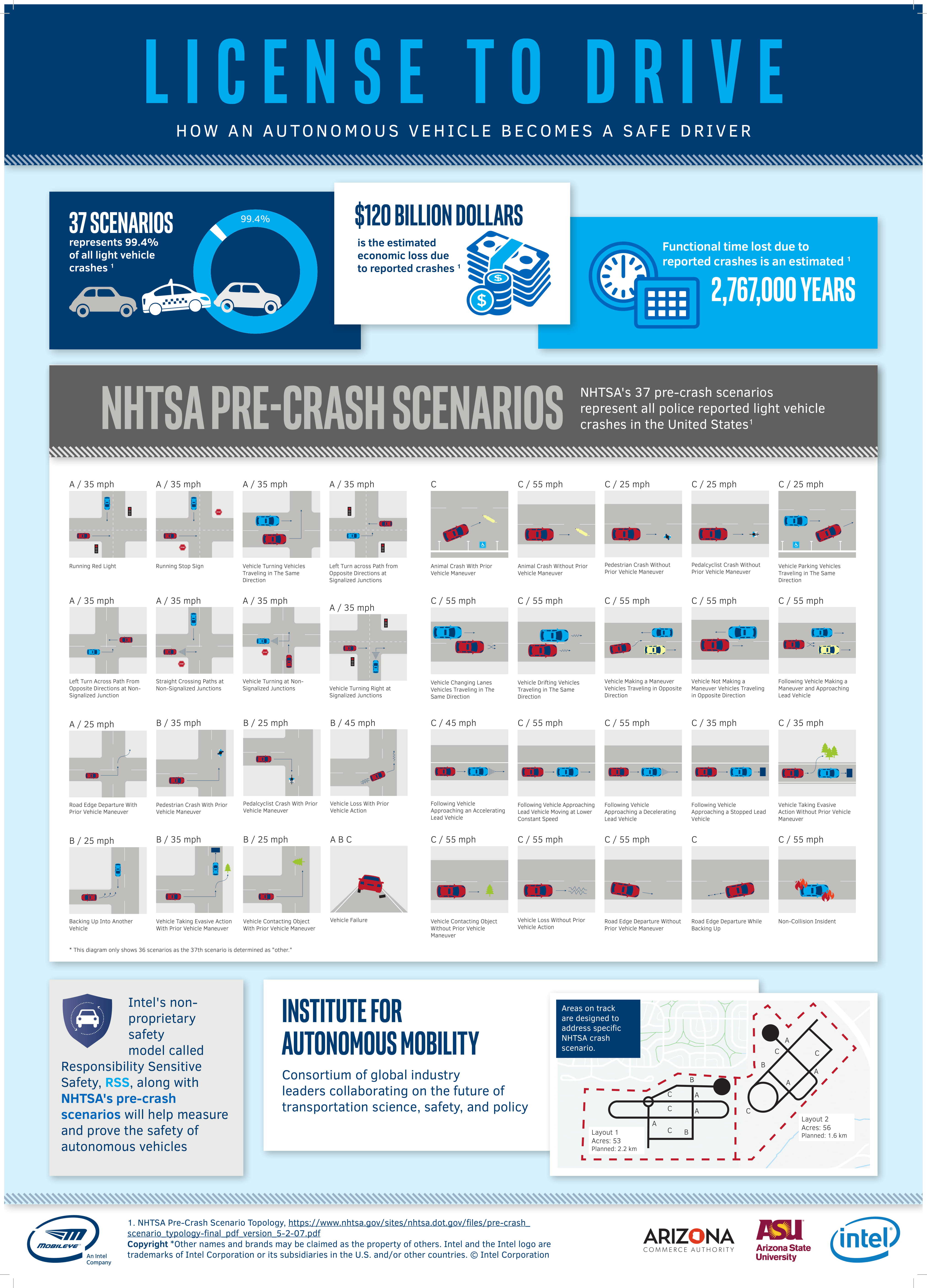 Arizona Taps Intel for Lead Role in Automated Vehicle Safety Institute