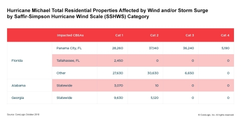 CoreLogic: This table estimates Total Residential Properties Impacted by Hurricane Michael (wind and storm surge) by Category. (October 2018) (Graphic: Business Wire) 
