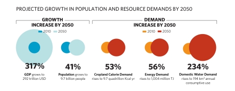 Projected Growth in Population and Resource Demands by 2050 (Graphic: Business Wire)