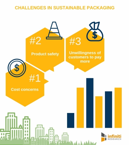 Challenges in sustainable packaging (Graphic: Business Wire)