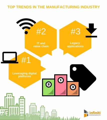 Top trends influencing the manufacturing industry. (Graphic: Business Wire)