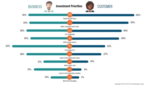 Business priorities for investments to improve the customer experience should be based on customer f ... 