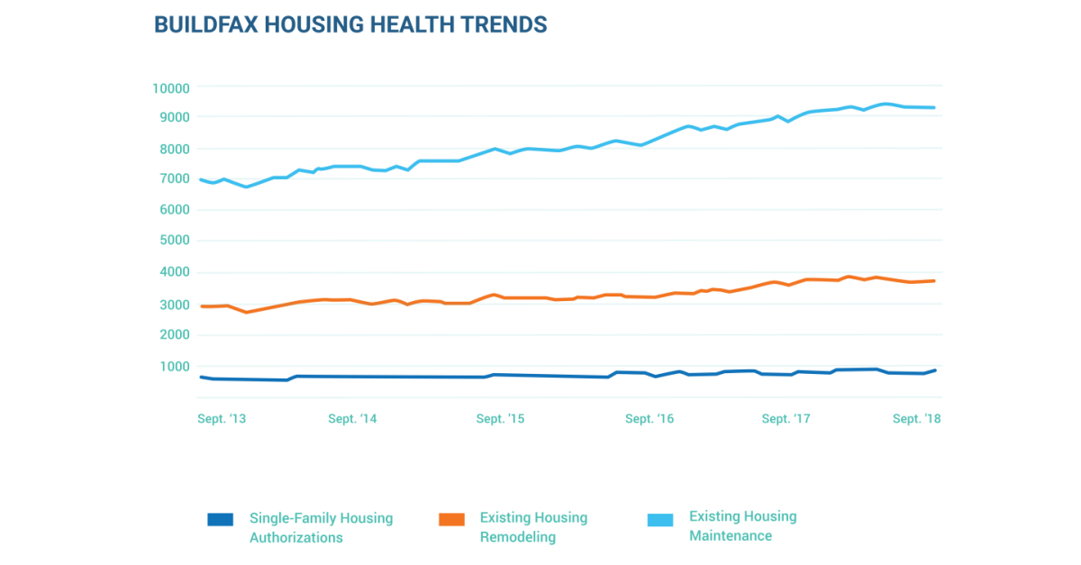 BuildFax Releases Monthly U.S. Housing Health Report, Reveals 5.06 ...