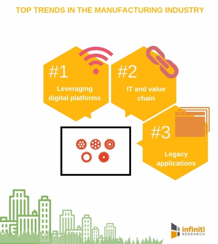 Top trends in the manufacturing industry. (Graphic: Business Wire)