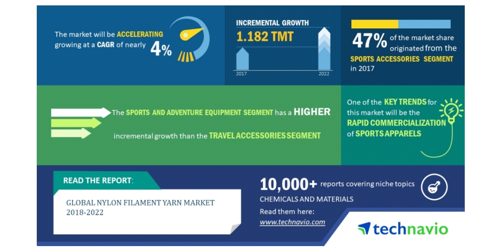 Global Nylon Filament Yarn Market 2018-2022, Rapid Commercialization of  Sports Apparels to Boost Growth, Technavio