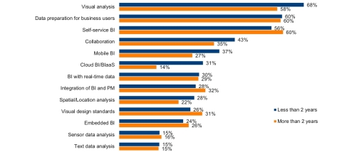 Figure 1: Use of BI capabilities - new BI investments vs. products purchased over 2 years ago (Photo: Business Wire)