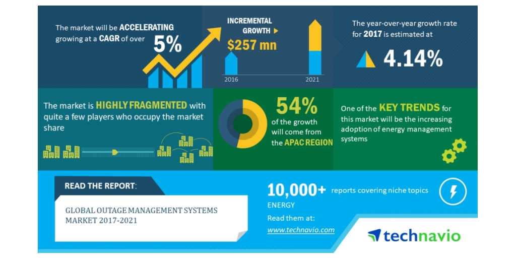 Global Outage Management Systems Market 2017 2021 Software Segment Dominates The Global Market Technavio Business Wire