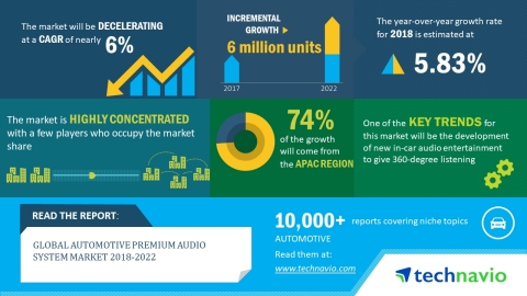According to the market research report released by Technavio, the global automotive premium audio system market is expected to post a CAGR of nearly 6% until 2022. (Graphic: Business Wire)