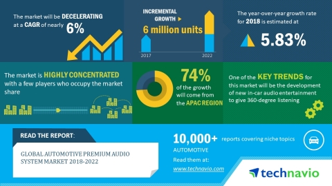 According to the market research report released by Technavio, the global automotive premium audio s ... 