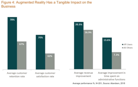 PTC announced exclusive data from Aberdeen Group shows that organizations using augmented reality have experienced significant year-over-year business growth and have improved their bottom lines dramatically. (Graphic: Business Wire).