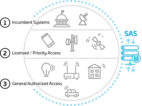 CBRS spectrum is managed by Spectrum Access Systems (SASs), which require an ESC network to sense radar operation. CommScope and Google will each provide independent SAS services and jointly operate the ESC network. (Graphic: Business Wire)