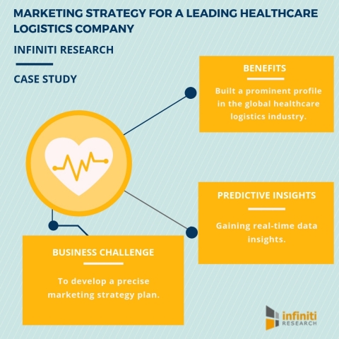 Devising a successful marketing strategy plan for a leading healthcare logistics company. (Graphic:  ... 