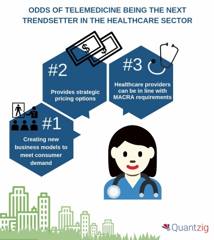 Odds of telemedicine being the next trendsetter in the healthcare sector. (Graphic: Business Wire)