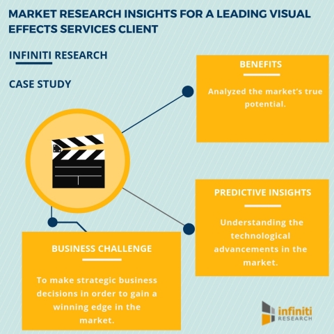 Market Research on the Visual Effects Services Market - A Case Study by Infiniti Research (Graphic: ... 