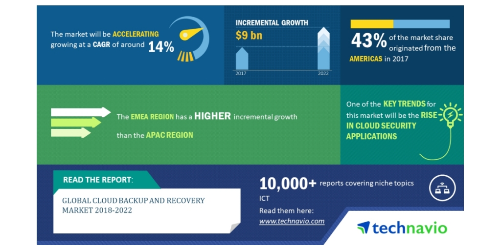 Global Cloud Backup and Recovery Market 2018-2022, ICT End-user Dominates  the Global Market, Technavio