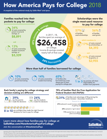 A snapshot of the national study by Sallie Mae and Ipsos (Graphic: Business Wire)