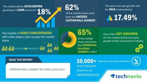 Technavio has published a new market research report on the curtain wall market in China for the per ... 