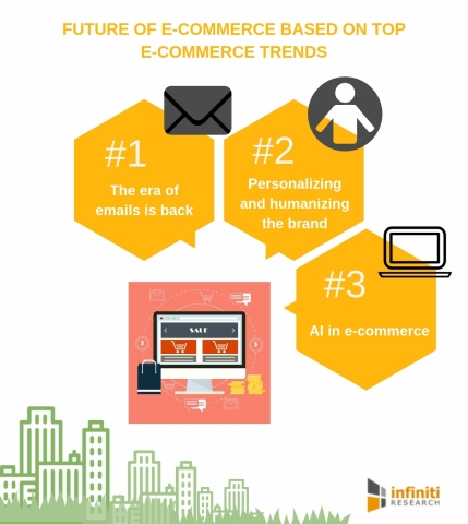 Unfolding the future of e-commerce by highlighting the top e-commerce trends. (Graphic: Business Wire)