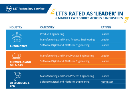LTTS rated as Leader in 6 Market Categories across 3 Industries (Graphic: Business Wire)