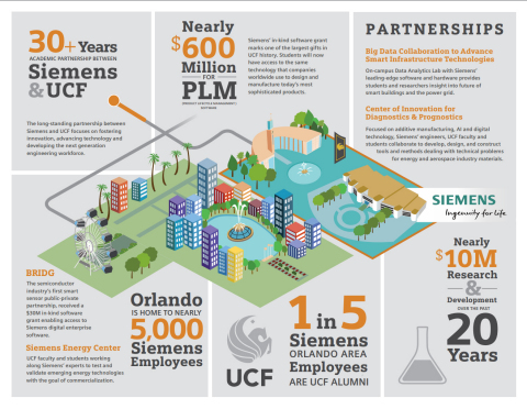 Siemens-UCF 30-year relationship. (Graphic: Business Wire)
