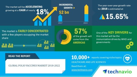 Technavio analysts forecast the global polio vaccines market to grow at a CAGR of close to 18% by 20 ... 