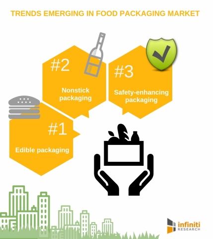 Trends emerging in the food packaging market. (Photo: Business Wire)