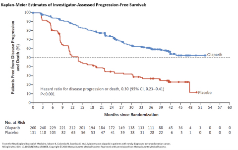 Solo 1 Phase Iii Trial Demonstrates Lynparza Maintenance Therapy Cut The Risk Of Disease Progression Or Death By 70 In Patients With Newly Diagnosed Advanced Brca Mutated Ovarian Cancer 21 10 18