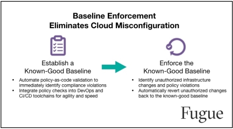 Fugue: Baseline Enforcement Eliminates Cloud Misconfiguration (Graphic: Business Wire)