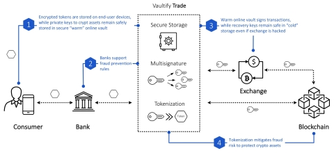 Vaultify Trade enables secure storage and transfer of digital assets using tokenization and encryption. (Graphic: Business Wire)