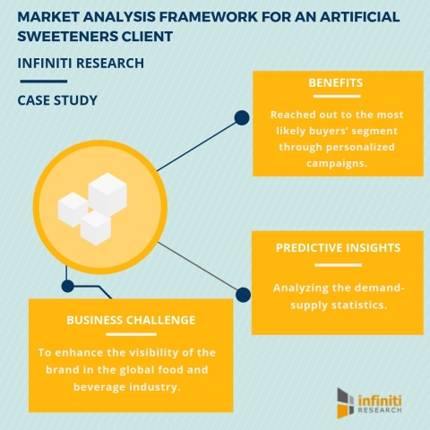 Artificial Sweeteners Market Analysis Report – An Infiniti Research Case Study (Graphic: Business Wire)