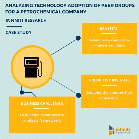 Competitor analysis study on the technology adoption of peer groups. (Graphic: Business Wire)