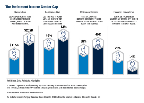 The Retirement Income Gender Gap (Graphic: Business Wire)