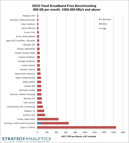 Figure 1. Fixed Broadband Price Benchmarking. Illustrates the dramatic variance in prices across countries where superfast broadband is available. (Graphic: Business Wire)