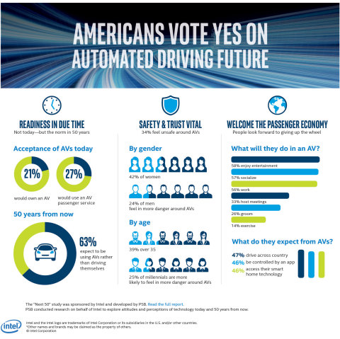 An Intel Corporation study finds consumers look forward to a future with self-driving cars while har ... 