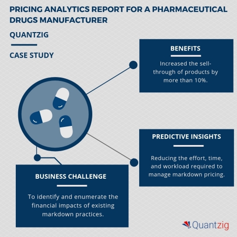 Pricing analytics report for a pharmaceutical drugs manufacturer. (Graphic: Business Wire)