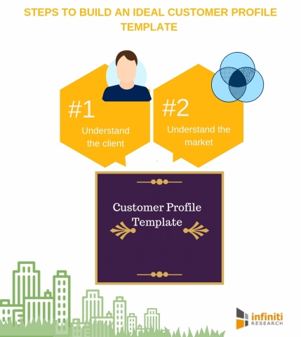 Steps to Build an Ideal Customer Profile Template (Graphic: Business Wire)