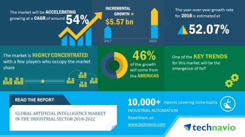 According to Technavio’s research report on the global artificial intelligence market in the industrial sector, the market is expected to accelerate at a CAGR of around 54% until 2022. (Graphic: Business Wire)