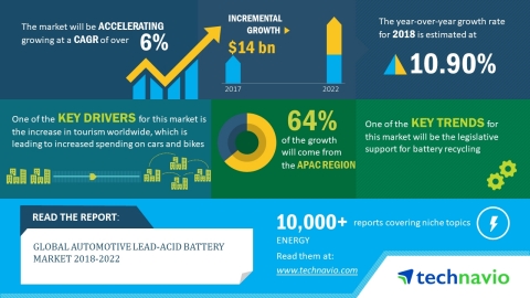 According to the market research report released by Technavio, the global automotive lead-acid batte ... 