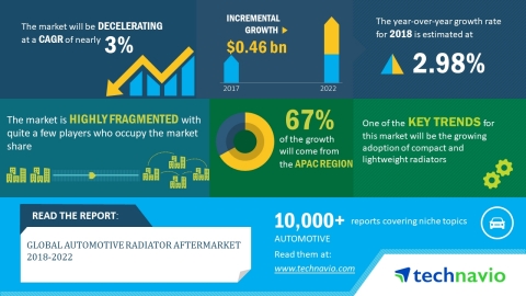 According to the market research report released by Technavio, the global automotive radiator afterm ... 